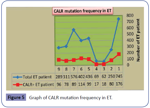 cellular-molecular-medicine-Graph-mutation-frequency