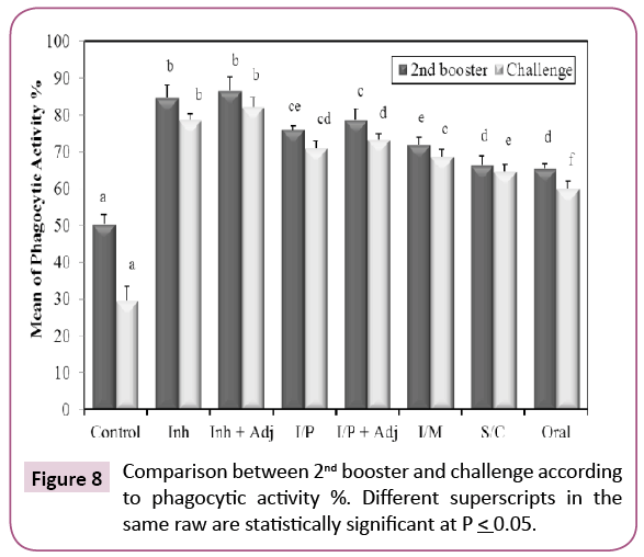 cellular-molecular-medicine-phagocytic-activity